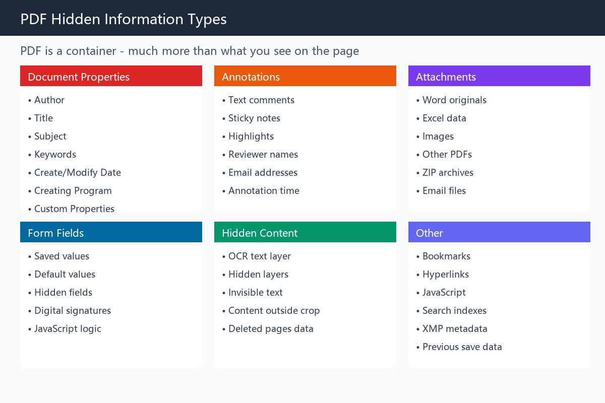 1. Why Do PDFs Contain Hidden Information?